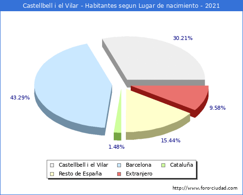 Poblacion segun lugar de nacimiento en el Municipio de Castellbell i el Vilar - 2021