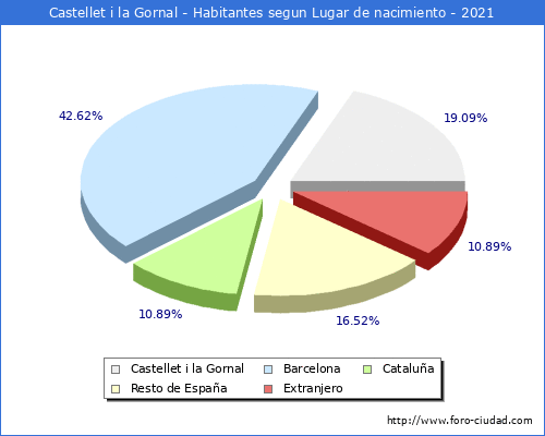 Poblacion segun lugar de nacimiento en el Municipio de Castellet i la Gornal - 2021