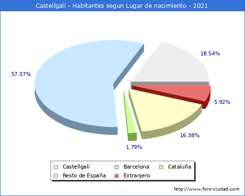 Poblacion segun lugar de nacimiento en el Municipio de Castellgalí - 2021