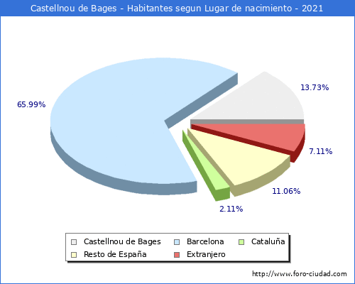 Poblacion segun lugar de nacimiento en el Municipio de Castellnou de Bages - 2021