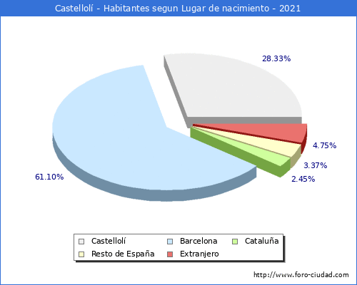 Poblacion segun lugar de nacimiento en el Municipio de Castellolí - 2021