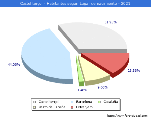 Poblacion segun lugar de nacimiento en el Municipio de Castellterçol - 2021