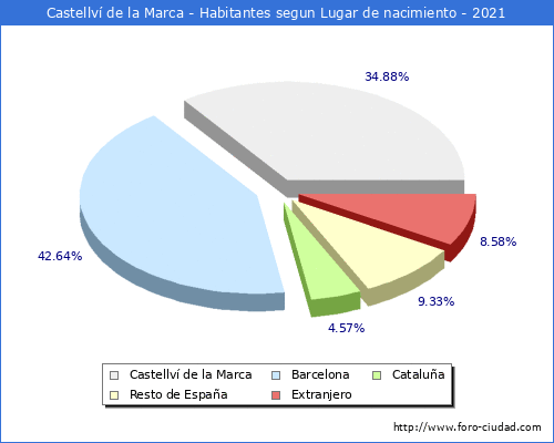 Poblacion segun lugar de nacimiento en el Municipio de Castellví de la Marca - 2021
