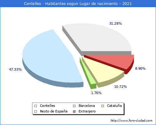 Poblacion segun lugar de nacimiento en el Municipio de Centelles - 2021