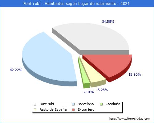 Poblacion segun lugar de nacimiento en el Municipio de Font-rubí - 2021