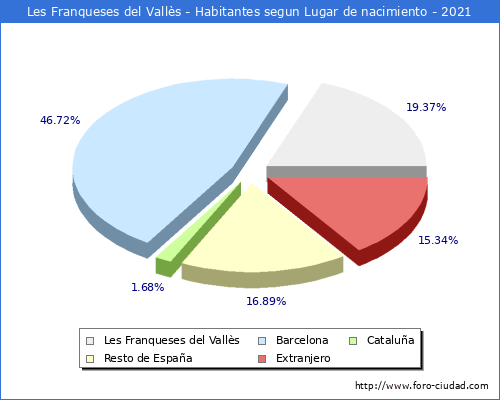 Poblacion segun lugar de nacimiento en el Municipio de Les Franqueses del Vallès - 2021