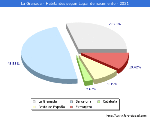 Poblacion segun lugar de nacimiento en el Municipio de La Granada - 2021