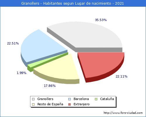 Poblacion segun lugar de nacimiento en el Municipio de Granollers - 2021