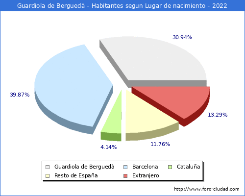 Poblacion segun lugar de nacimiento en el Municipio de Guardiola de Berguedà - 2022