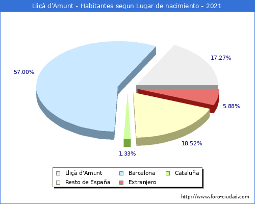 Poblacion segun lugar de nacimiento en el Municipio de Lliçà d'Amunt - 2021