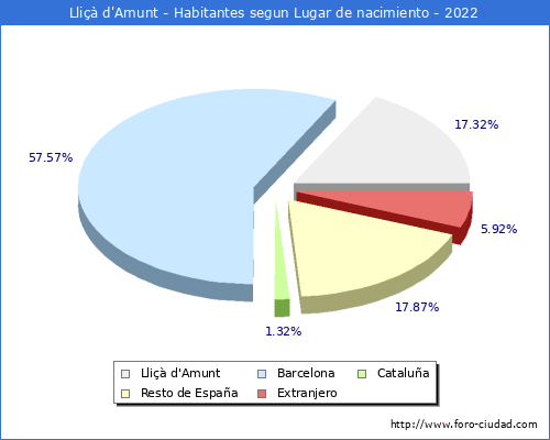 Poblacion segun lugar de nacimiento en el Municipio de Lliçà d'Amunt - 2022