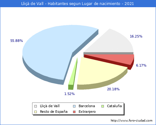 Poblacion segun lugar de nacimiento en el Municipio de Lliçà de Vall - 2021