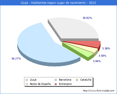 Poblacion segun lugar de nacimiento en el Municipio de Lluçà - 2022