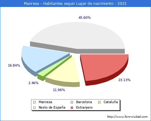 Poblacion segun lugar de nacimiento en el Municipio de Manresa - 2021