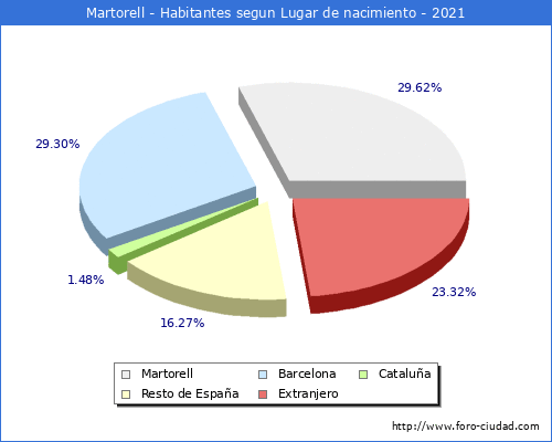 Poblacion segun lugar de nacimiento en el Municipio de Martorell - 2021
