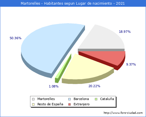 Poblacion segun lugar de nacimiento en el Municipio de Martorelles - 2021
