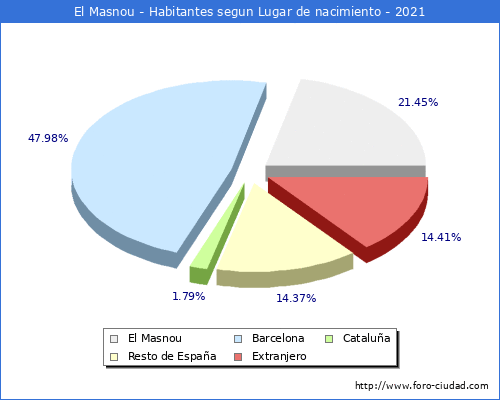 Poblacion segun lugar de nacimiento en el Municipio de El Masnou - 2021