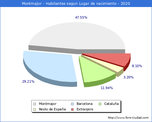 Poblacion segun lugar de nacimiento en el Municipio de Montmajor - 2020