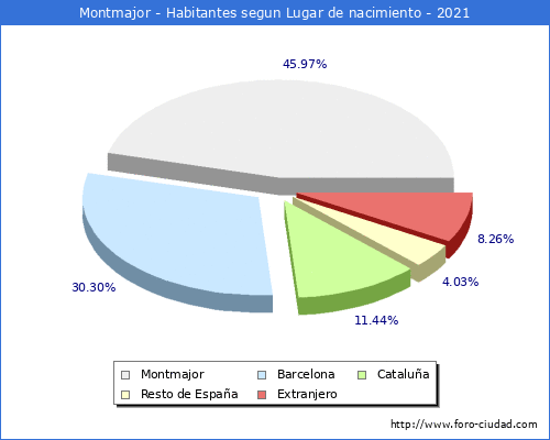 Poblacion segun lugar de nacimiento en el Municipio de Montmajor - 2021