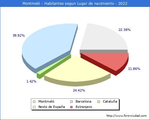 Poblacion segun lugar de nacimiento en el Municipio de Montmeló - 2022