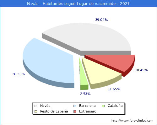 Poblacion segun lugar de nacimiento en el Municipio de Navàs - 2021