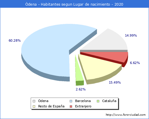 Poblacion segun lugar de nacimiento en el Municipio de Òdena - 2020