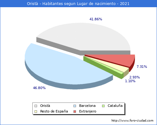Poblacion segun lugar de nacimiento en el Municipio de Oristà - 2021