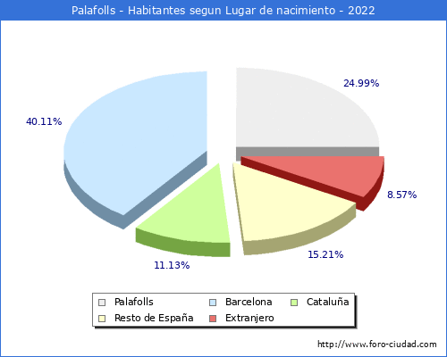 Poblacion segun lugar de nacimiento en el Municipio de Palafolls - 2022