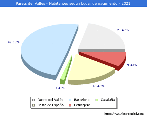 Poblacion segun lugar de nacimiento en el Municipio de Parets del Vallès - 2021
