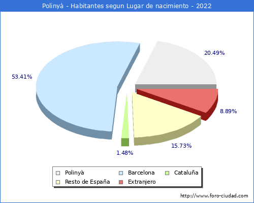 Poblacion segun lugar de nacimiento en el Municipio de Polinyà - 2022