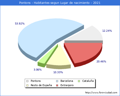 Poblacion segun lugar de nacimiento en el Municipio de Pontons - 2021