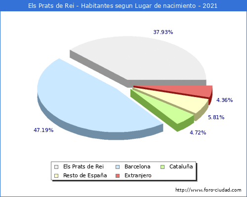 Poblacion segun lugar de nacimiento en el Municipio de Els Prats de Rei - 2021