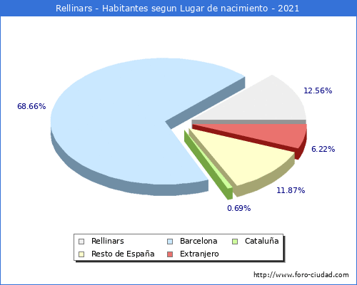 Poblacion segun lugar de nacimiento en el Municipio de Rellinars - 2021