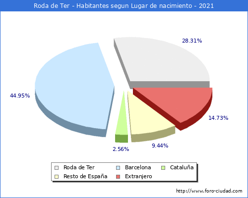 Poblacion segun lugar de nacimiento en el Municipio de Roda de Ter - 2021