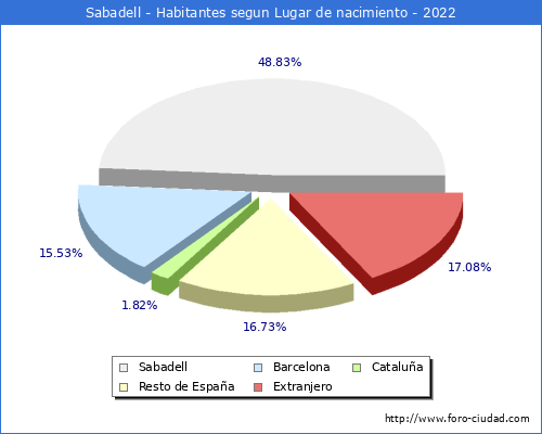 Poblacion segun lugar de nacimiento en el Municipio de Sabadell - 2022