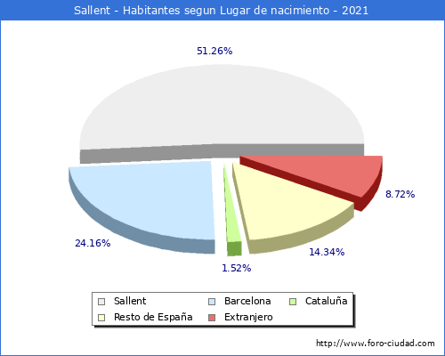 Poblacion segun lugar de nacimiento en el Municipio de Sallent - 2021