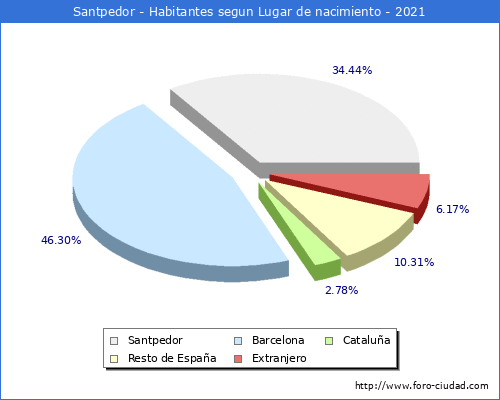 Poblacion segun lugar de nacimiento en el Municipio de Santpedor - 2021