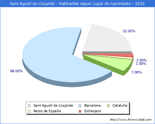 Poblacion segun lugar de nacimiento en el Municipio de Sant Agustí de Lluçanès - 2022