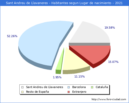 Poblacion segun lugar de nacimiento en el Municipio de Sant Andreu de Llavaneres - 2021