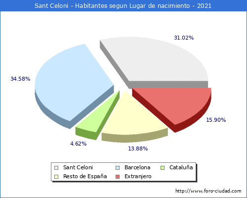 Poblacion segun lugar de nacimiento en el Municipio de Sant Celoni - 2021