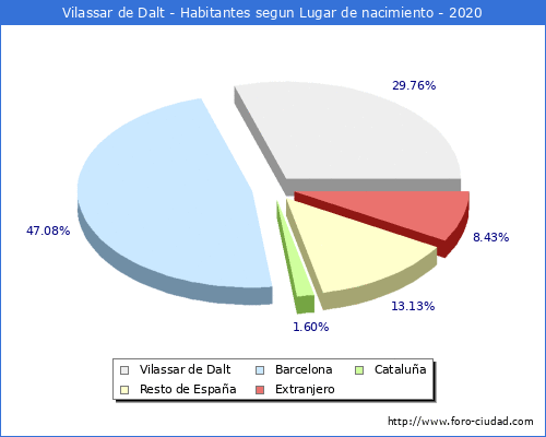 Poblacion segun lugar de nacimiento en el Municipio de Vilassar de Dalt - 2020