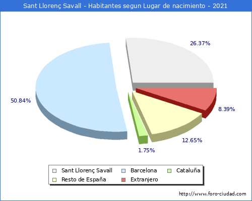 Poblacion segun lugar de nacimiento en el Municipio de Sant Llorenç Savall - 2021