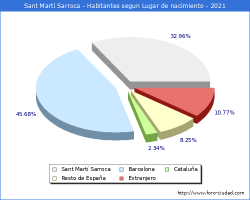 Poblacion segun lugar de nacimiento en el Municipio de Sant Martí Sarroca - 2021
