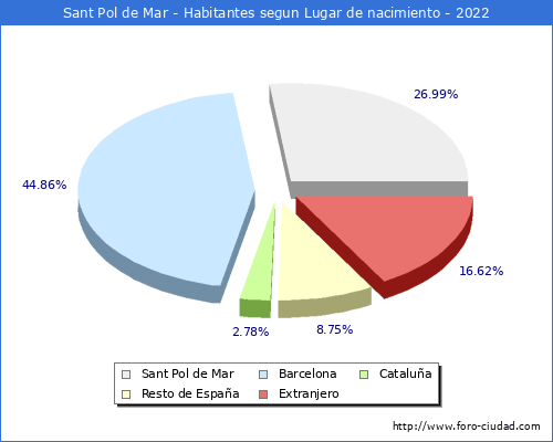 Poblacion segun lugar de nacimiento en el Municipio de Sant Pol de Mar - 2022