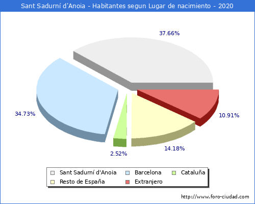Poblacion segun lugar de nacimiento en el Municipio de Sant Sadurní d'Anoia - 2020