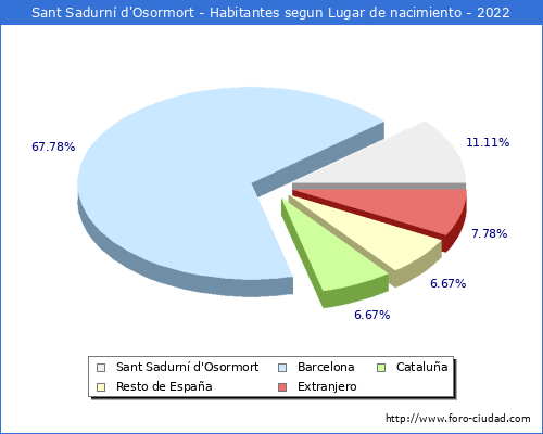 Poblacion segun lugar de nacimiento en el Municipio de Sant Sadurní d'Osormort - 2022