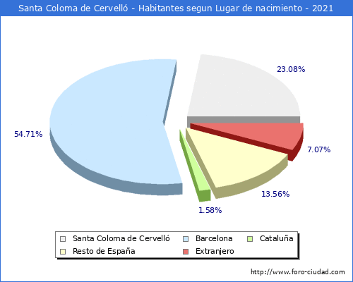 Poblacion segun lugar de nacimiento en el Municipio de Santa Coloma de Cervelló - 2021