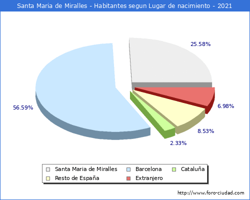 Poblacion segun lugar de nacimiento en el Municipio de Santa Maria de Miralles - 2021