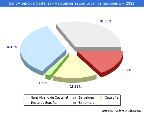 Poblacion segun lugar de nacimiento en el Municipio de Sant Vicenç de Castellet - 2021