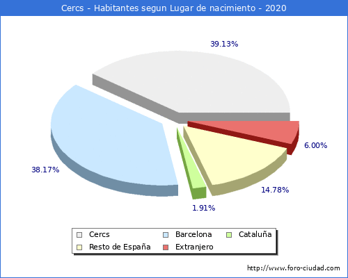 Poblacion segun lugar de nacimiento en el Municipio de Cercs - 2020